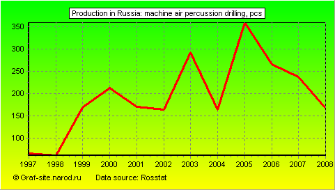 Charts - Production in Russia - Machine air percussion drilling