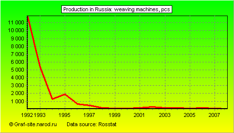 Charts - Production in Russia - Weaving machines