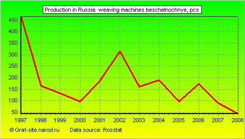 Charts - Production in Russia - Weaving machines beschelnochnye