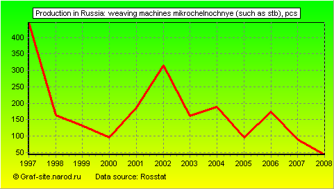 Charts - Production in Russia - Weaving machines mikrochelnochnye (such as STB)