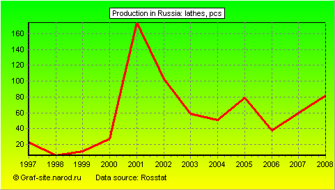 Charts - Production in Russia - Lathes