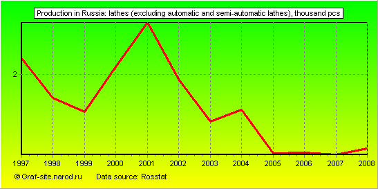 Charts - Production in Russia - Lathes (excluding automatic and semi-automatic lathes)
