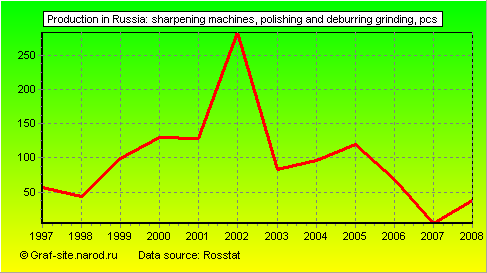 Charts - Production in Russia - Sharpening machines, polishing and deburring grinding