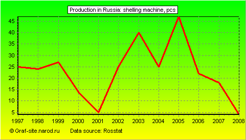Charts - Production in Russia - Shelling machine