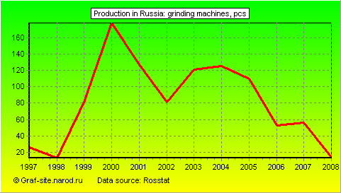Charts - Production in Russia - Grinding machines