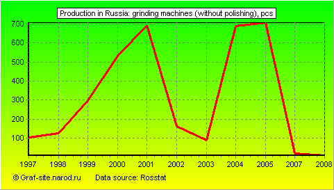 Charts - Production in Russia - Grinding machines (without polishing)