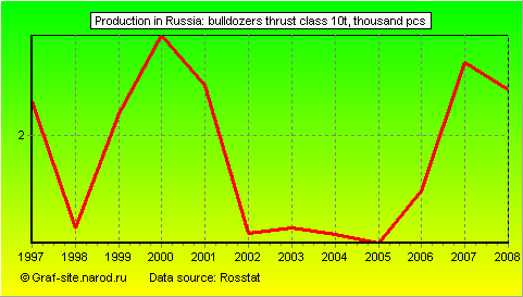 Charts - Production in Russia - Bulldozers thrust class 10t
