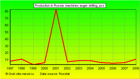 Charts - Production in Russia - Machines auger drilling