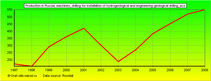 Charts - Production in Russia - Machines, drilling for installation of hydrogeological and engineering-geological drilling
