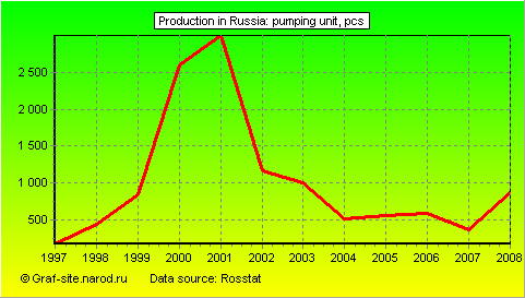 Charts - Production in Russia - Pumping unit
