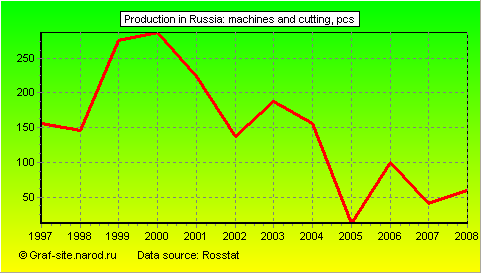 Charts - Production in Russia - Machines and cutting