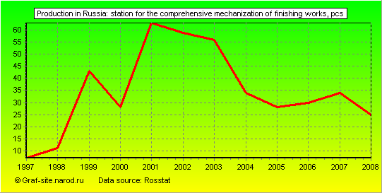Charts - Production in Russia - Station for the comprehensive mechanization of finishing works