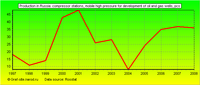 Charts - Production in Russia - Compressor stations, mobile high pressure for development of oil and gas wells
