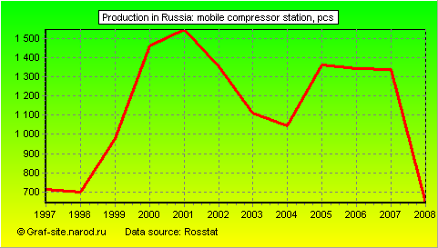 Charts - Production in Russia - Mobile compressor station