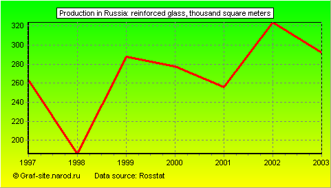 Charts - Production in Russia - Reinforced glass