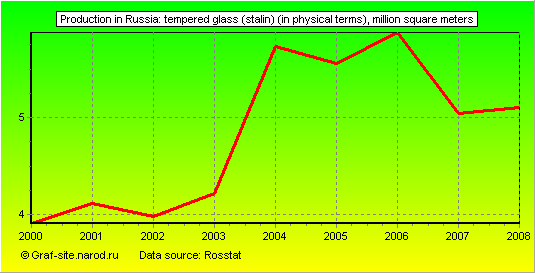 Charts - Production in Russia - Tempered glass (Stalin) (in physical terms)
