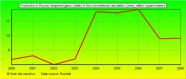 Charts - Production in Russia - Tempered glass (Stalin) in the conventional calculation (2mm)