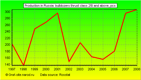 Charts - Production in Russia - Bulldozers thrust class 25t and above