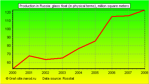 Charts - Production in Russia - Glass float (in physical terms)