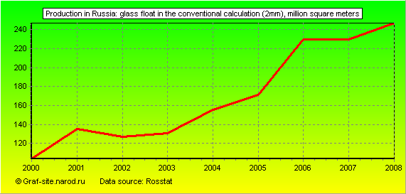 Charts - Production in Russia - Glass float in the conventional calculation (2mm)