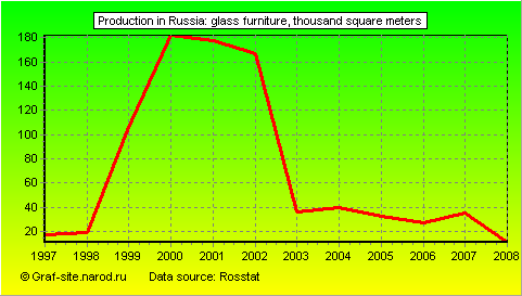 Charts - Production in Russia - Glass furniture