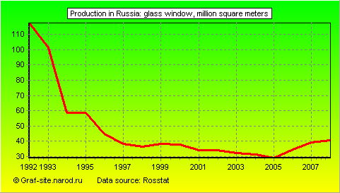 Charts - Production in Russia - Glass window