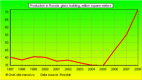 Charts - Production in Russia - Glass Building