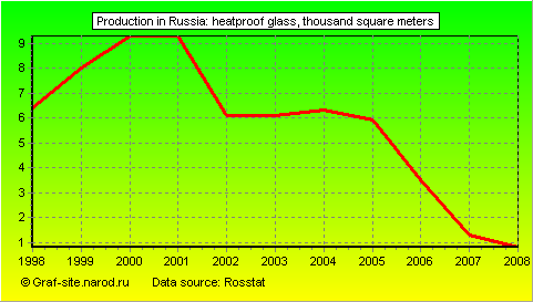 Charts - Production in Russia - Heatproof glass