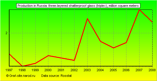 Charts - Production in Russia - Three-layered shatterproof glass (triplex)
