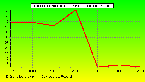 Charts - Production in Russia - Bulldozers thrust class 3-4m