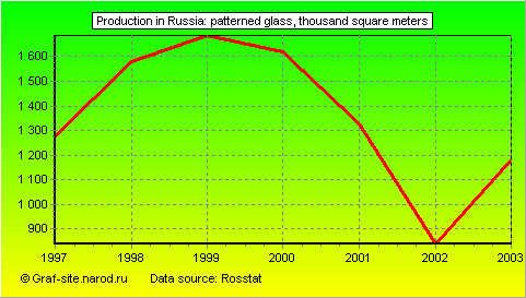 Charts - Production in Russia - Patterned Glass