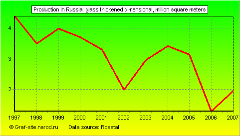 Charts - Production in Russia - Glass thickened dimensional