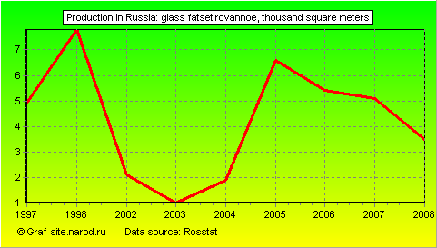 Charts - Production in Russia - Glass fatsetirovannoe