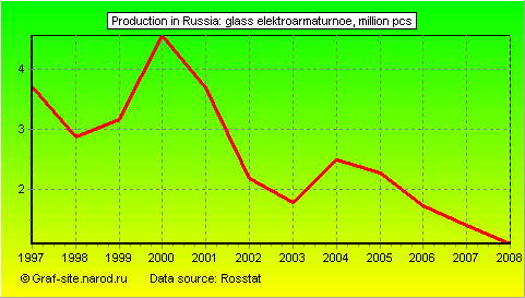 Charts - Production in Russia - Glass elektroarmaturnoe
