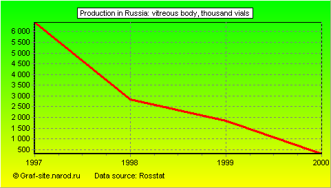 Charts - Production in Russia - Vitreous body