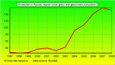 Charts - Production in Russia - Neprervynoe glass and glassware