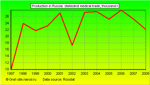 Charts - Production in Russia - Steklodrot medical trade