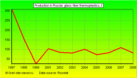 Charts - Production in Russia - Glass fiber thermoplastics