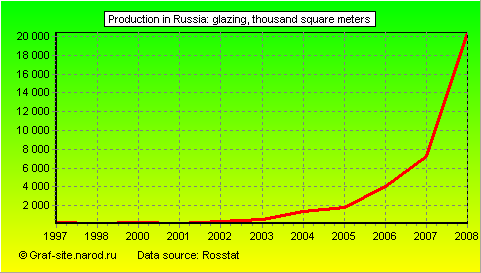 Charts - Production in Russia - Glazing