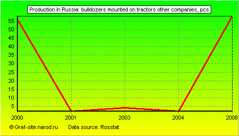 Charts - Production in Russia - BULLDOZERS mounted on TRACTORS OTHER COMPANIES