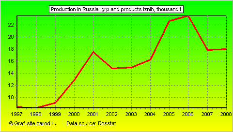 Charts - Production in Russia - GRP and products iznih