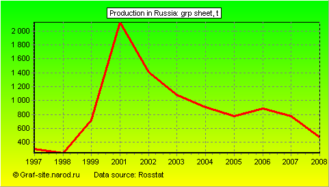 Charts - Production in Russia - GRP Sheet