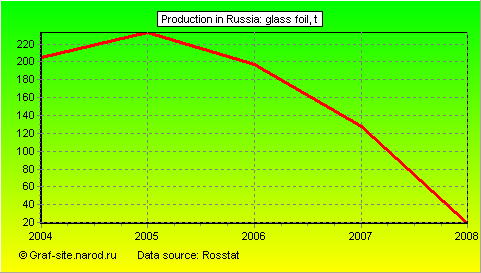 Charts - Production in Russia - Glass foil