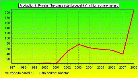 Charts - Production in Russia - Fiberglass (steklorogozhka)