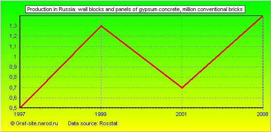 Charts - Production in Russia - Wall blocks and panels of gypsum concrete