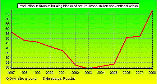 Charts - Production in Russia - Building blocks of natural stone