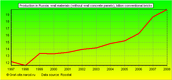Charts - Production in Russia - Wall materials (without wall concrete panels)