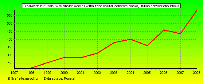 Charts - Production in Russia - Wall smaller blocks (without the cellular concrete blocks)