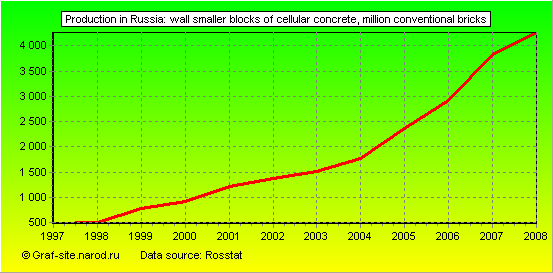 Charts - Production in Russia - Wall smaller blocks of cellular concrete