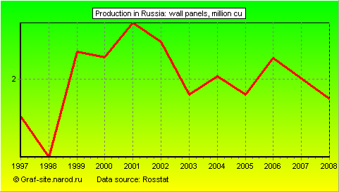 Charts - Production in Russia - Wall Panels